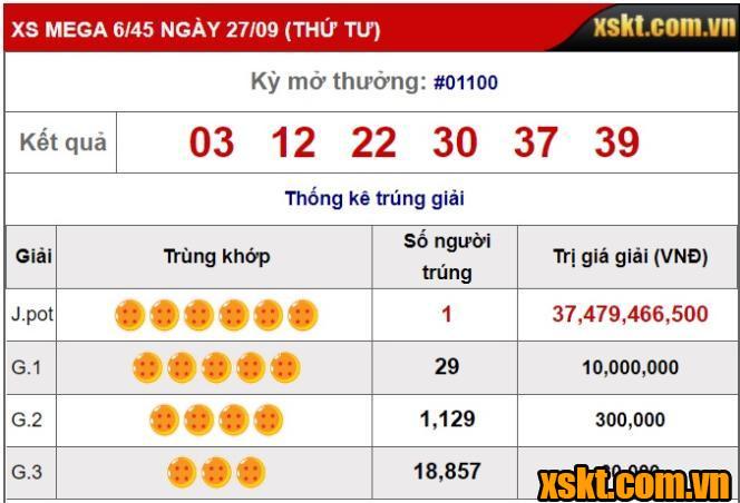 JACKPOT nổ trong kỳ QSMT 1100 loại hình xổ số Mega 6/45