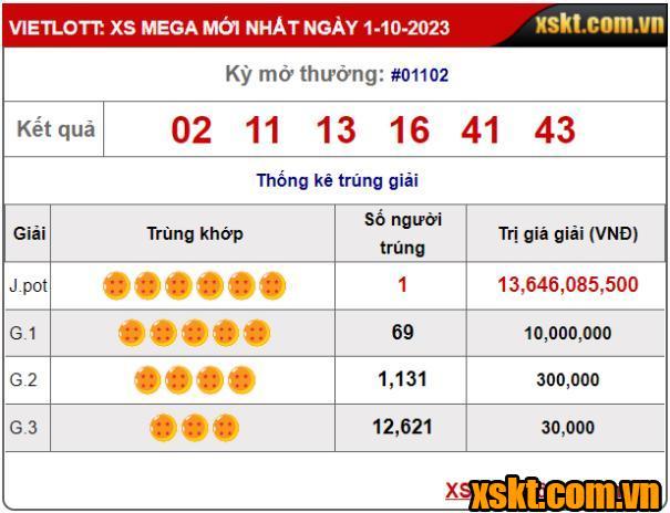 Giải Jackpot xổ số Mega nổ lớn ngay ngày đầu tiên của tháng 10