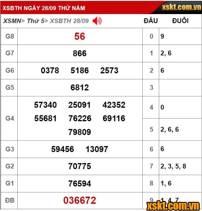 Kết quả xổ số Bình Thuận kỳ vé 9K4 mở thưởng ngày 28/09/2023