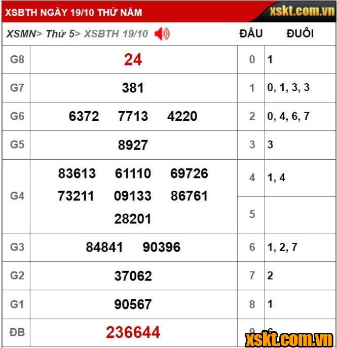 Kết quả xổ số Bình Thuận kỳ vé 10K3 mở thưởng ngày 19/10/2023
