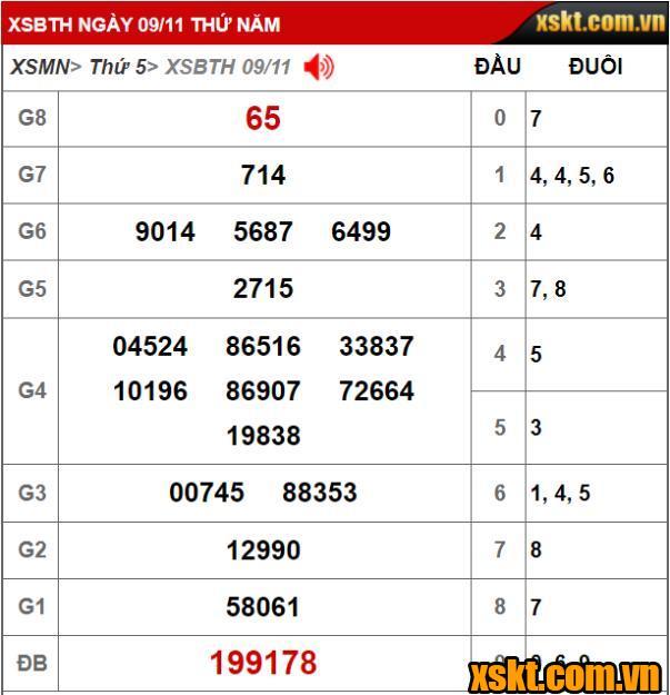 Kết quả xổ số Bình Thuận kỳ vé 11K2 mở thưởng ngày 09/11/2023