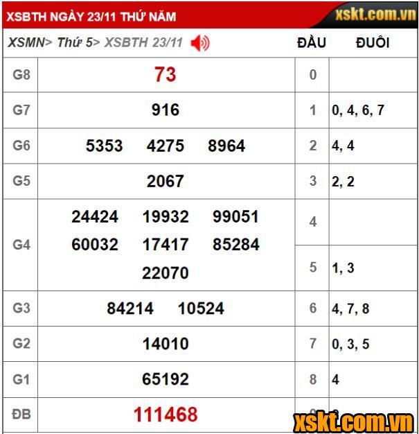 Kết quả xổ số Bình Thuận kỳ vé 11K4 mở thưởng ngày 23/11/2023