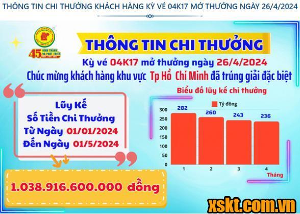 Thông tin chi thưởng XSKT Bình Dương kỳ vé 04K17