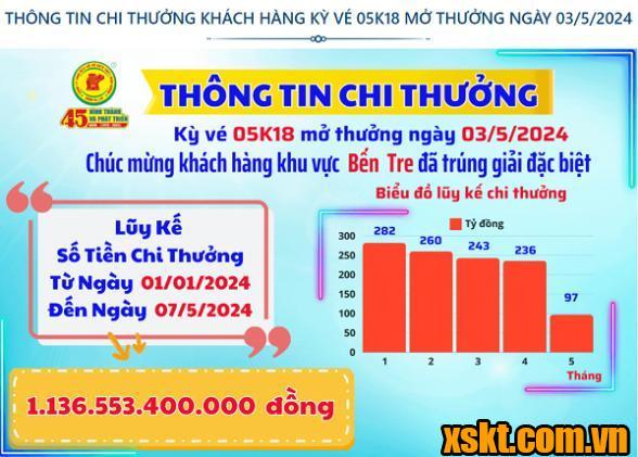 Thông tin chi thưởng XSKT Bình Dương kỳ vé 05K18 mở thưởng ngày 03/05/2024