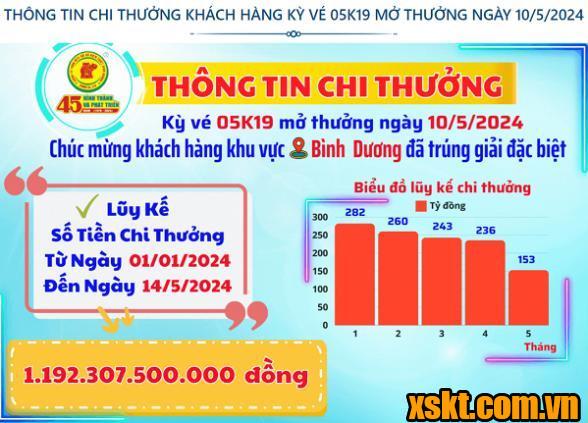 Thông tin chi thưởng XSKT Bình Dương kỳ vé 05K19 mở thưởng ngày 10/05/2024