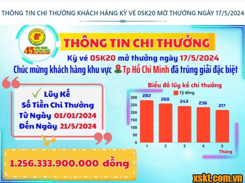 Thông tin chi thưởng XSKT Bình Dương kỳ vé 05K20 mở thưởng ngày 17/05/2024