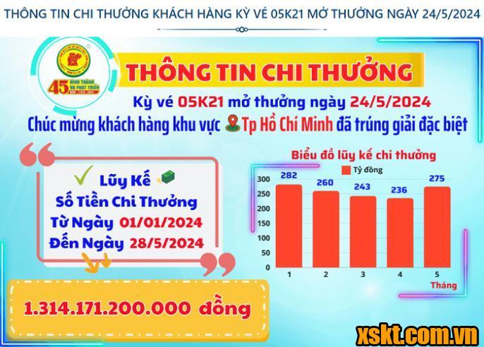 Thông tin chi thưởng XSKT Bình Dương kỳ vé 05K21 mở thưởng ngày 24/05/2024