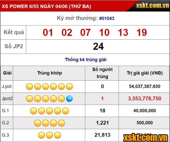 Một khách hàng trúng giải Jackpot 2 hơn 3 tỷ đồng XS Power 6/55 kỳ quay 1043