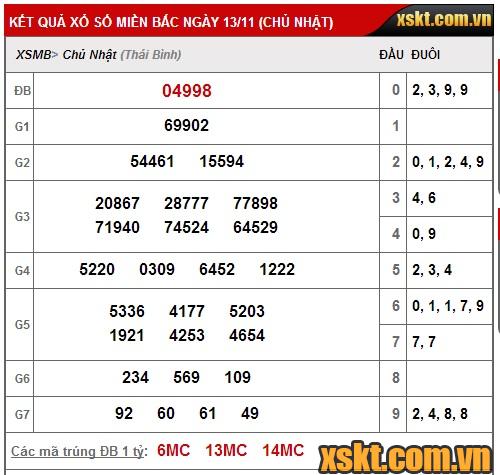 Kết quả trúng thưởng của kỳ quay thưởng ngày 13/11/2016