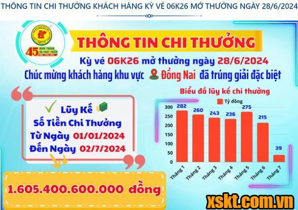 Thông tin chi thưởng XSKT Bình Dương kỳ vé 06K26 mở thưởng ngày 28/06/2024