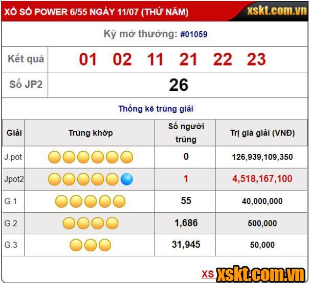 Một khách hàng trúng giải Jackpot 2 hơn 4 tỷ XS Power 6/55 kỳ quay 1059