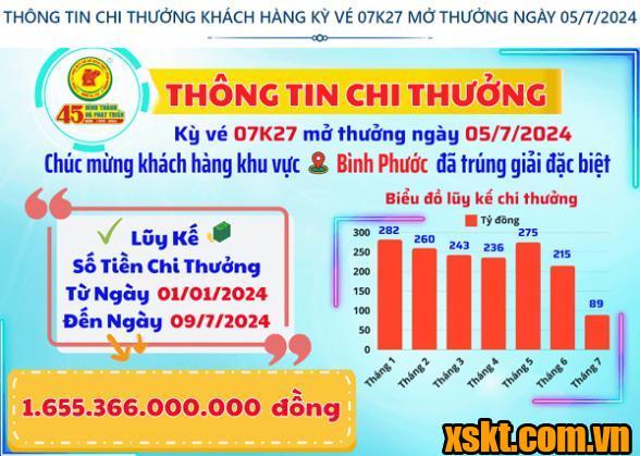 Thông tin chi thưởng XSKT Bình Dương kỳ vé 06K27 mở thưởng ngày 05/07/2024