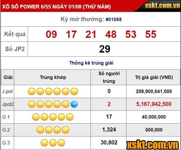 Hai khách hàng chia nhau giải Jackpot 2 hơn 5 tỷ kỳ quay 1068