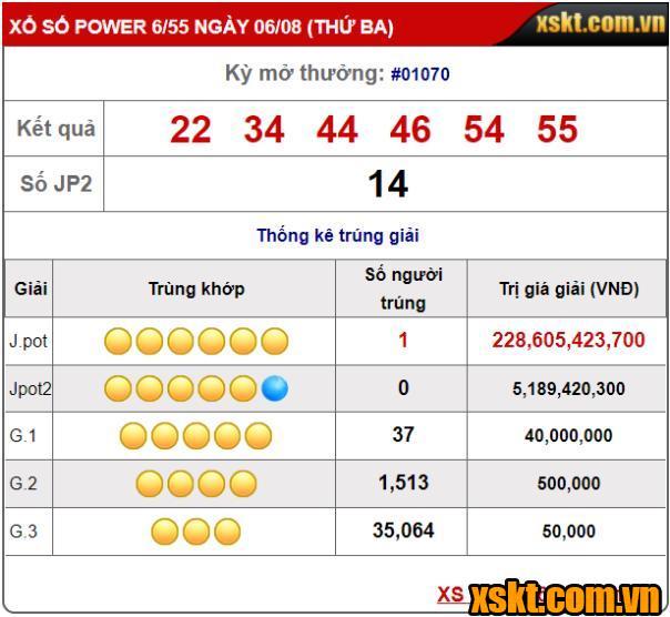 Giải Jackpot 228 tỷ đã có chủ