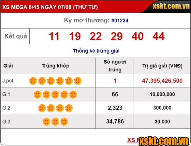 Giải Jackpot hơn 47tỷ kỳ quay 1234 đã có chủ