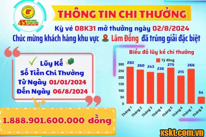 Thông tin chi thưởng XSKT Bình Dương kỳ vé 08K31 mở thưởng ngày 02/08/2024