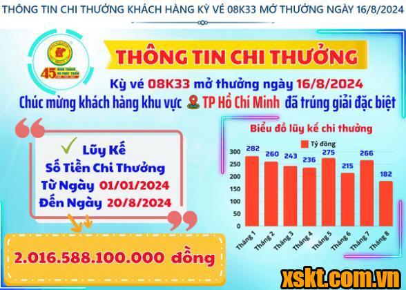 Thông tin chi thưởng XSKT Bình Dương kỳ vé 08K33 mở thưởng ngày 16/08/2024