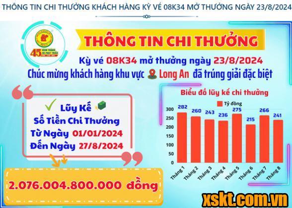 Thông tin chi thưởng XSKT Bình Dương kỳ vé 08K4 mở thưởng ngày 23/08/2024