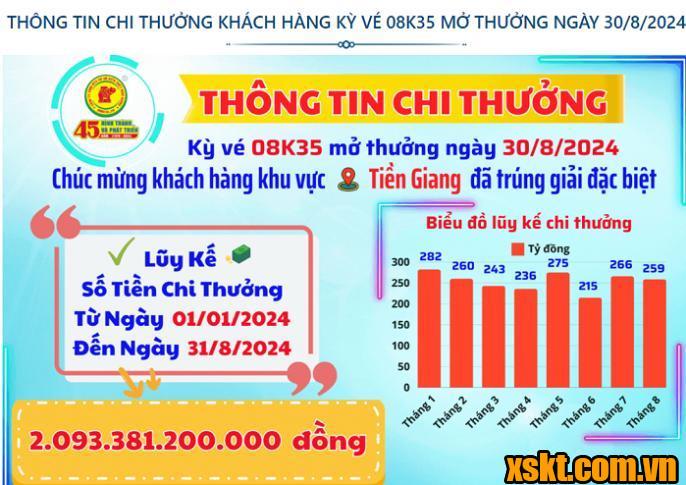 Thông tin chi thưởng XSKT Bình Dương kỳ vé 08K35 mở thưởng ngày 30/08/2024