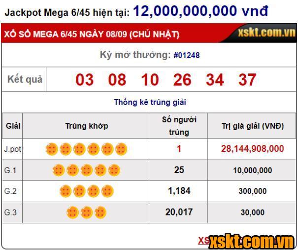 Một khách hàng trúng giải Jackpot hơn 28 tỷ xổ số Mega kỳ quay 1248