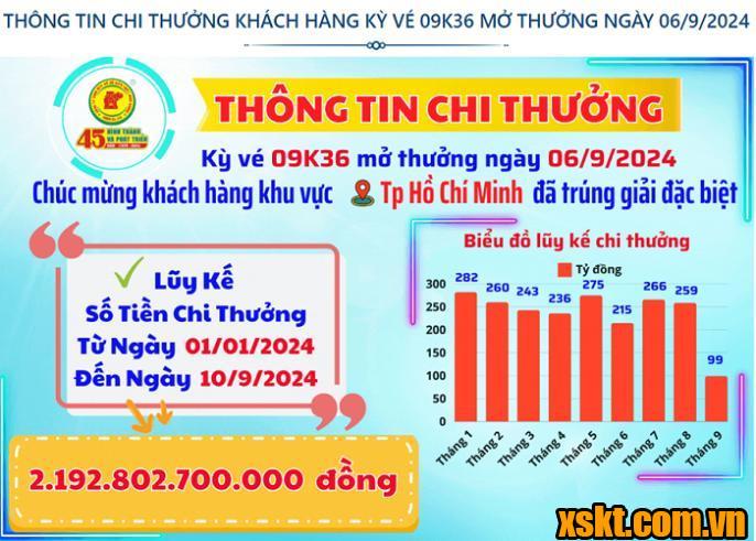 Thông tin chi thưởng XSKT Bình Dương kỳ vé 09K36 mở thưởng ngày 06/09/2024