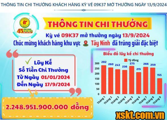 Thông tin chi thưởng XSKT Bình Dương kỳ vé 09K37 mở thưởng ngày 13/09/2024