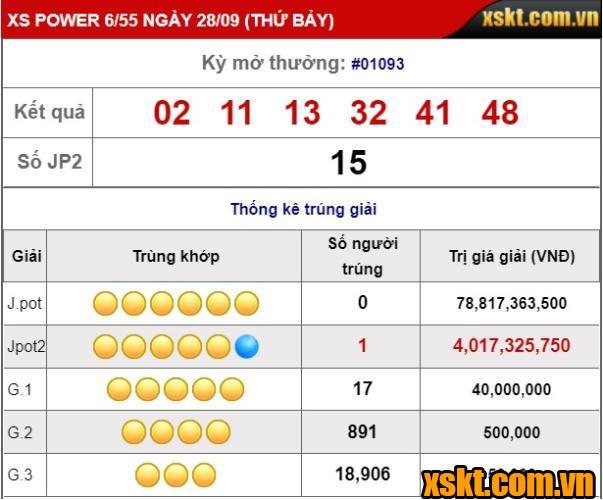 Một khách hàng trúng giải Jackpot 2 XS Power 6/55 kỳ quay 1093