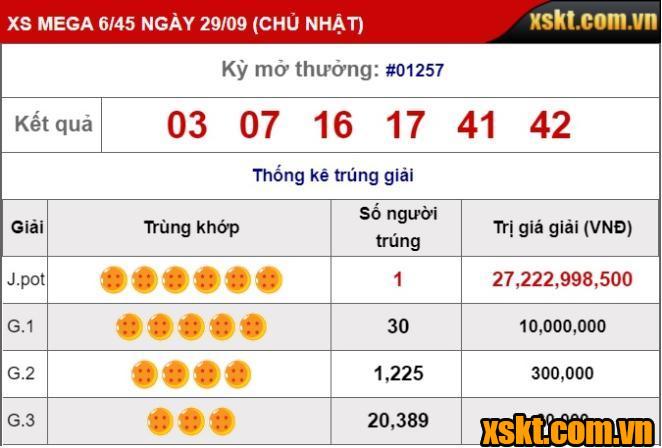 Một khách hàng trúng giải Jackpot hơn 27 tỷ xổ số Mega kỳ quay 1257