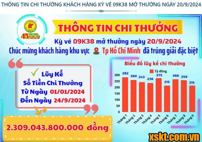 Thông tin chi thưởng XSKT Bình Dương kỳ vé 09K38 mở thưởng ngày 20/09/2024