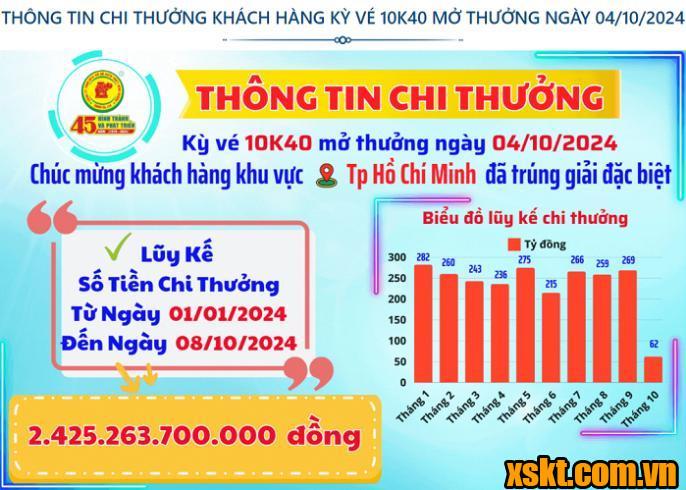 Thông tin chi thưởng XSKT Bình Dương kỳ vé 09K40 mở thưởng ngày 04/10/2024