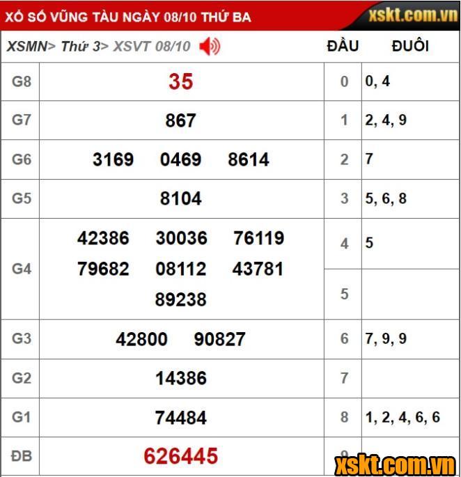 Kết quả XSKT Vũng Tàu kỳ vé 10B mở thưởng ngày 8/10/2024