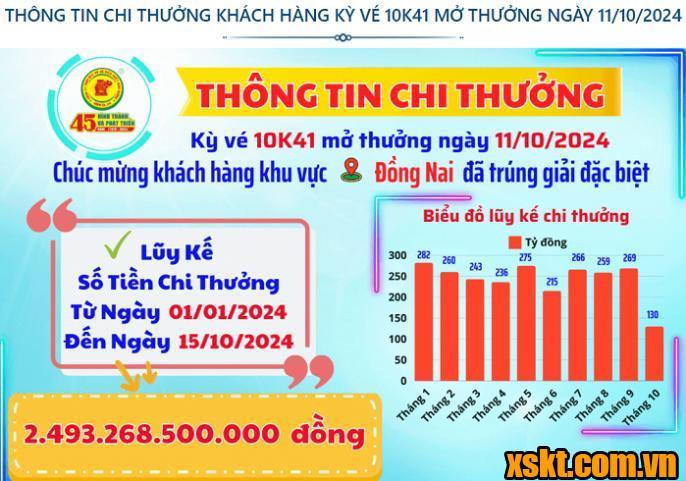 Thông tin chi thưởng XSKT Bình Dương kỳ vé 10K41 mở thưởng ngày 11/10/2024