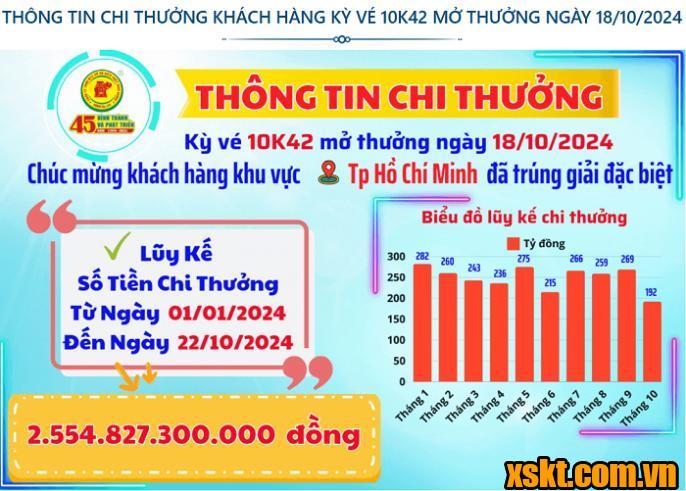 Thông tin chi thưởng XSKT Bình Dương kỳ vé 10K42 mở thưởng ngày 18/10/2024