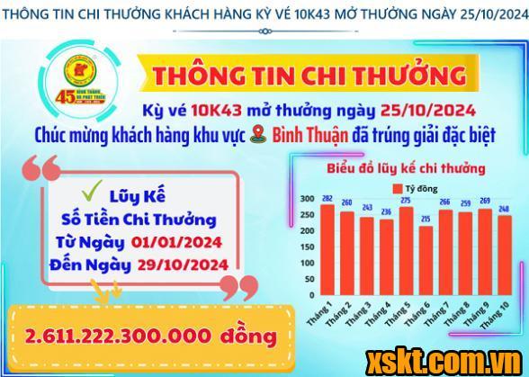 Thông tin chi thưởng XSKT Bình Dương kỳ vé 10K43 mở thưởng ngày 25/10/2024