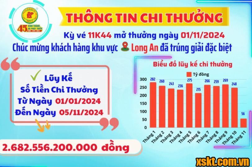 Thông tin chi thưởng XSKT Bình Dương kỳ vé 10K44 mở thưởng ngày 1/11/2024