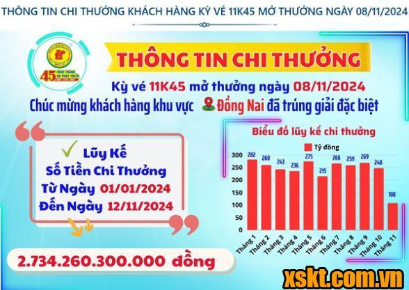 Thông tin chi thưởng XSKT Bình Dương kỳ vé 10K45 mở thưởng ngày 08/11/2024