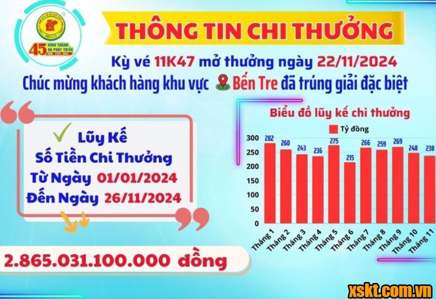 Thông tin chi thưởng XSKT Bình Dương kỳ vé 11K47 mở thưởng ngày 22/11/2024