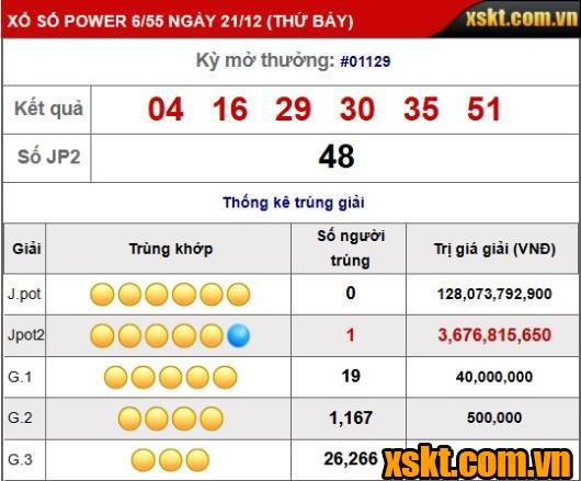 Một khách hàng trúng giải Jackpot 2 XS Power 6/55 kỳ quay 1129