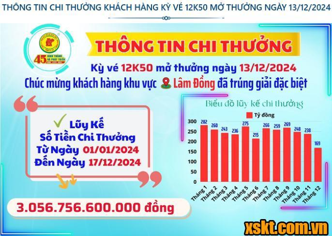 Thông tin chi thưởng XSKT Bình Dương kỳ vé 12K50 mở thưởng ngày 13/12/2024