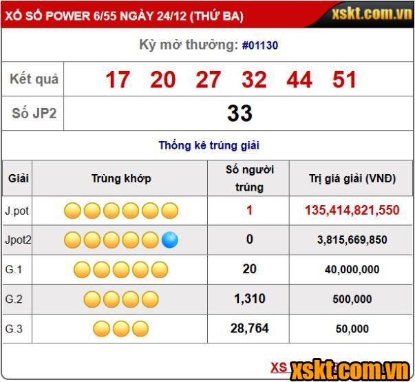 Một khách hàng trúng giải Jackpot 1 XS Power 6/55 kỳ quay 1130