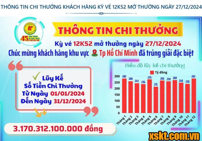 Thông tin chi thưởng XSKT Bình Dương kỳ vé 12K52 mở thưởng ngày 27/12/2024