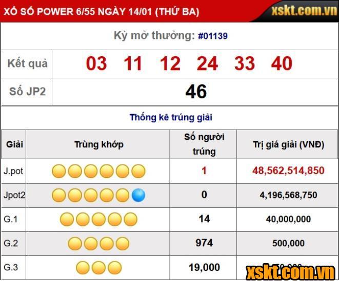 Một khách hàng trúng giải Jackpot 1 XS Power 6/55 kỳ quay 1139