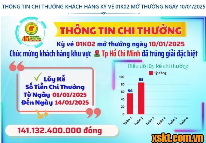 Thông tin chi thưởng XSKT Bình Dương kỳ vé 01K02 mở thưởng ngày 10/01/2025