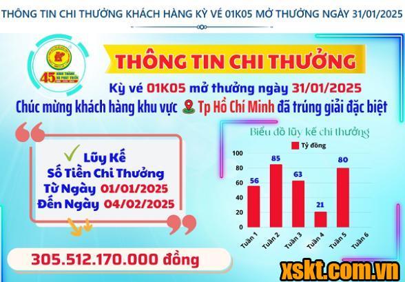 Thông tin chi thưởng XSKT Bình Dương kỳ vé 01K05 mở thưởng ngày 31/01/2025