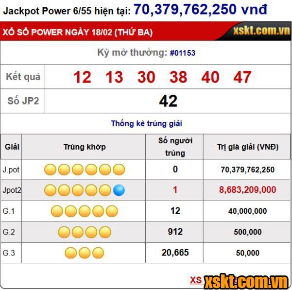 Một khách hàng trúng giải Jackpot 2 XS Power 6/55 kỳ quay 1153