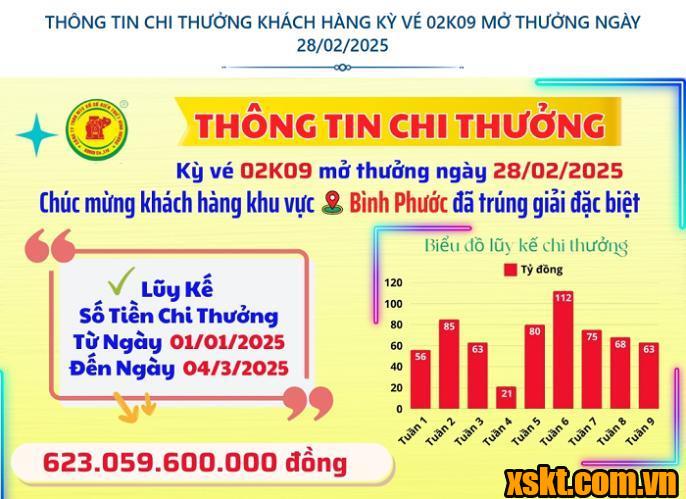 Thông tin chi thưởng XSKT Bình Dương kỳ vé 02K09 mở thưởng ngày 28/02/2025