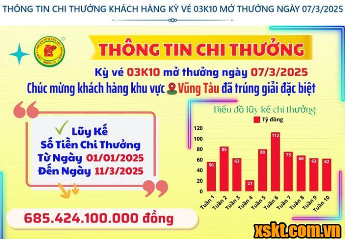 Thông tin chi thưởng XSKT Bình Dương kỳ vé 02K10 mở thưởng ngày 07/03/2025