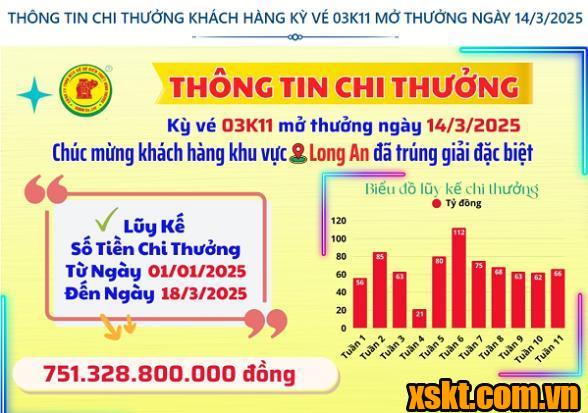 Thông tin chi thưởng XSKT Bình Dương kỳ vé 03K11 mở thưởng ngày 14/03/2025