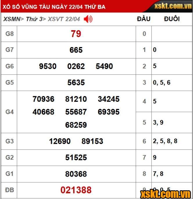 Kết quả XSKT Vũng Tàu kỳ vé 4D mở thưởng ngày 22/04/2025
