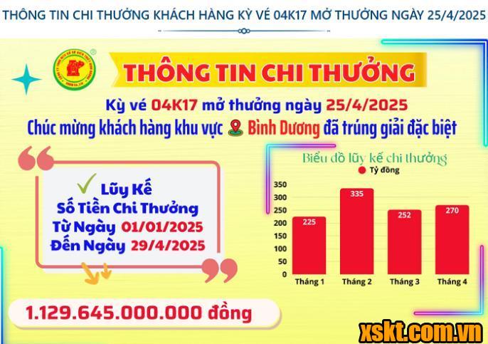 Thông tin chi thưởng XSKT Bình Dương kỳ vé 04K17 mở thưởng ngày 25/04/2025